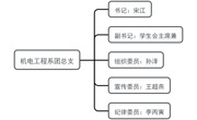 中國共產主義青年團烏海職業技術學院機電工程系總支部委員會