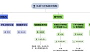 烏海職業技術學院機電工程系內設機構