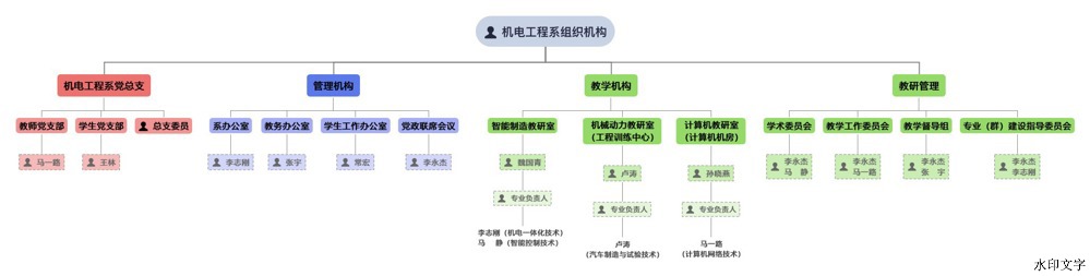 機(jī)電工程系組織結(jié)構(gòu)圖模板