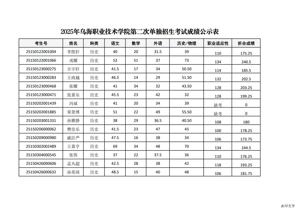 烏海職業技術學院2025年第二次單招考試成績_1